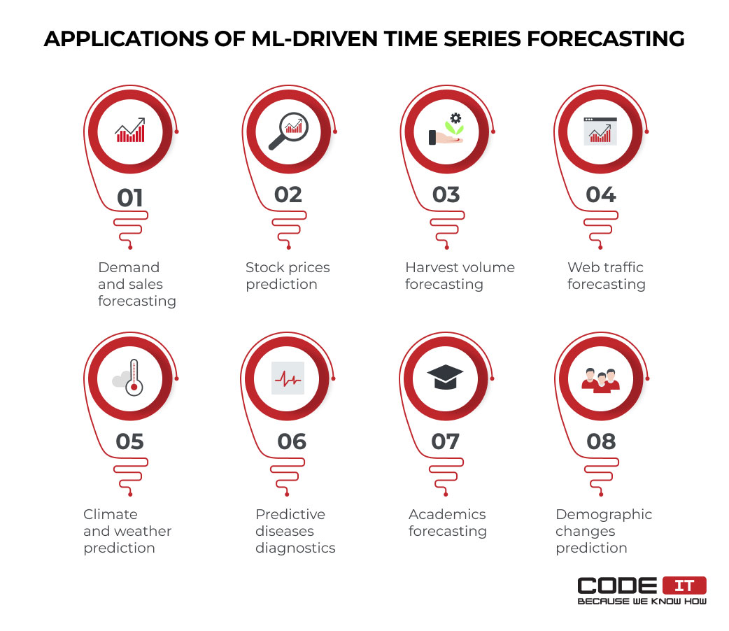 machine learning time series forecasting applications
