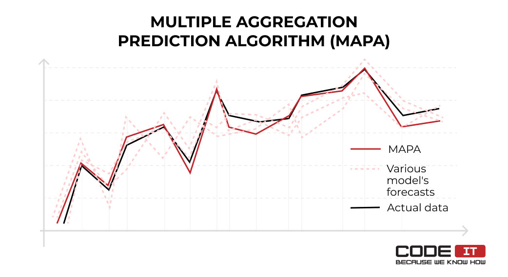 Multiple aggregation prediction algorithm (MAPA)