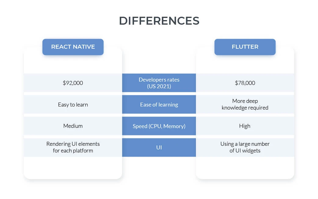 difference between flutter and react-native