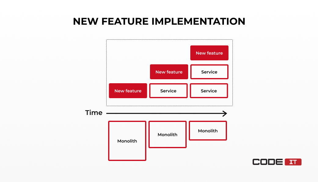 new features in microservices