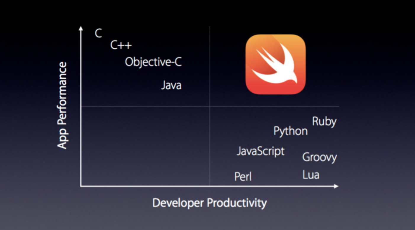Swift Programming Language