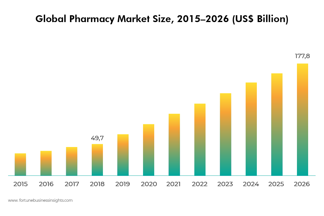 online pharmacy app market