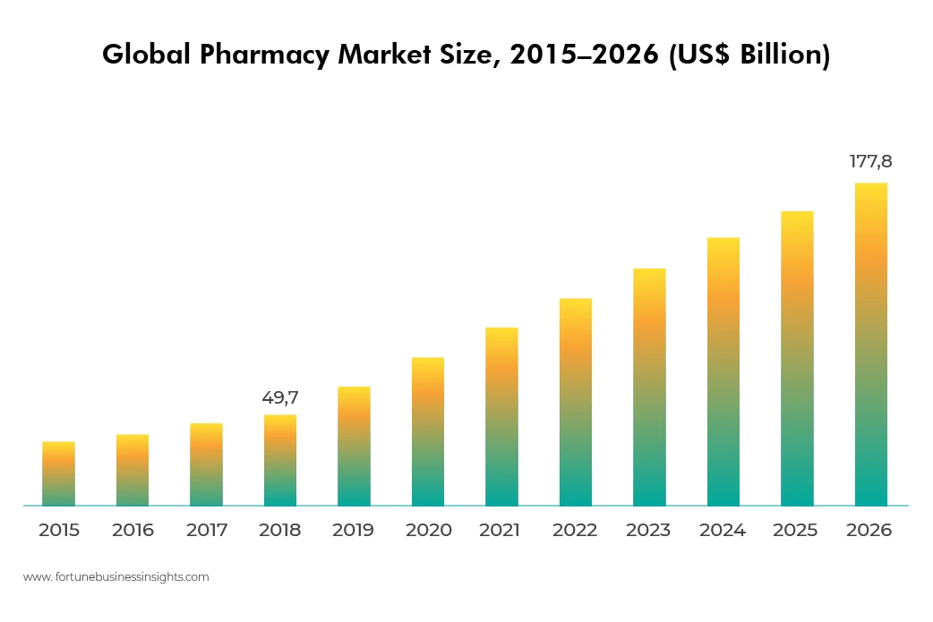 online pharmacy app market