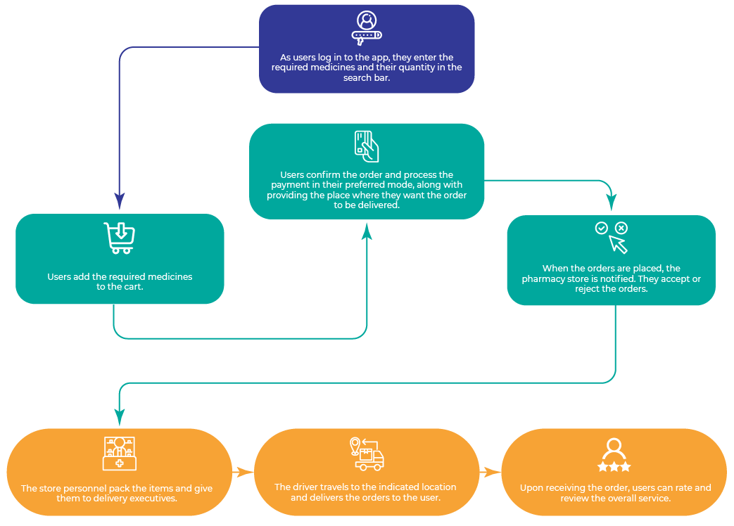 how to start a pharmacy delivery service