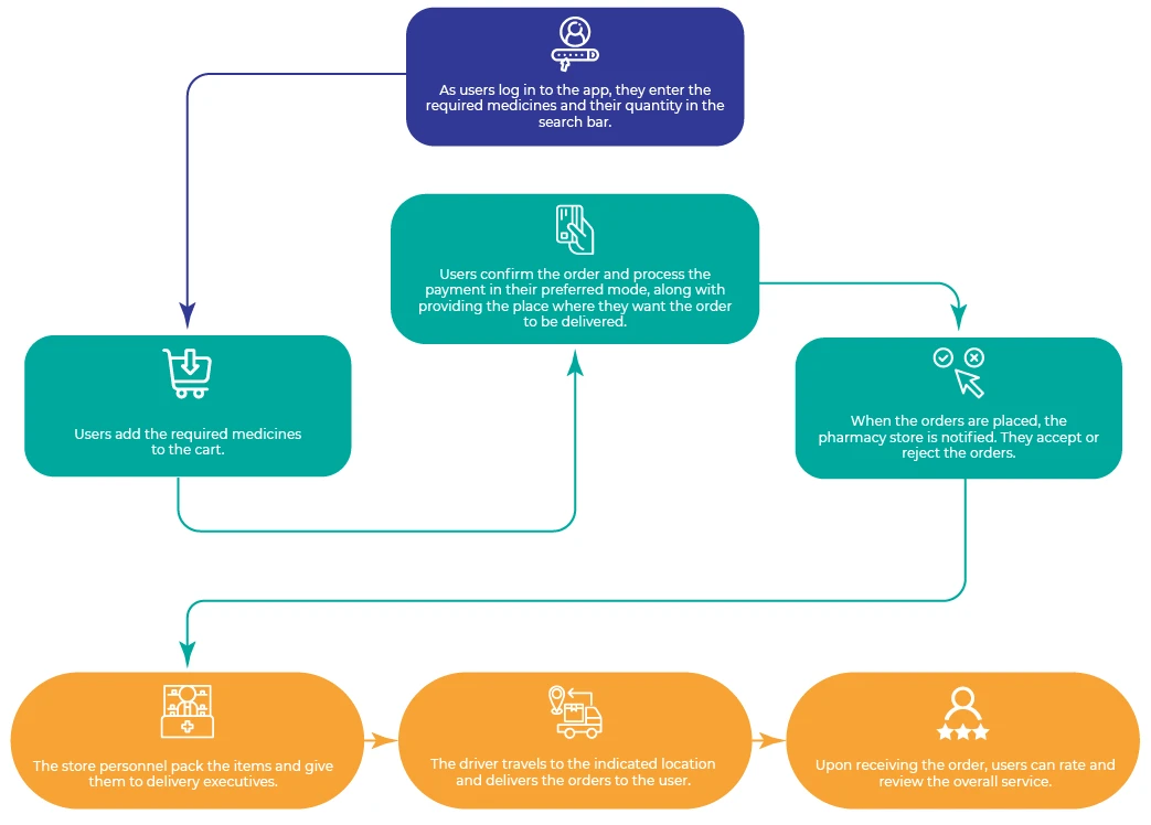 how to start a pharmacy delivery service