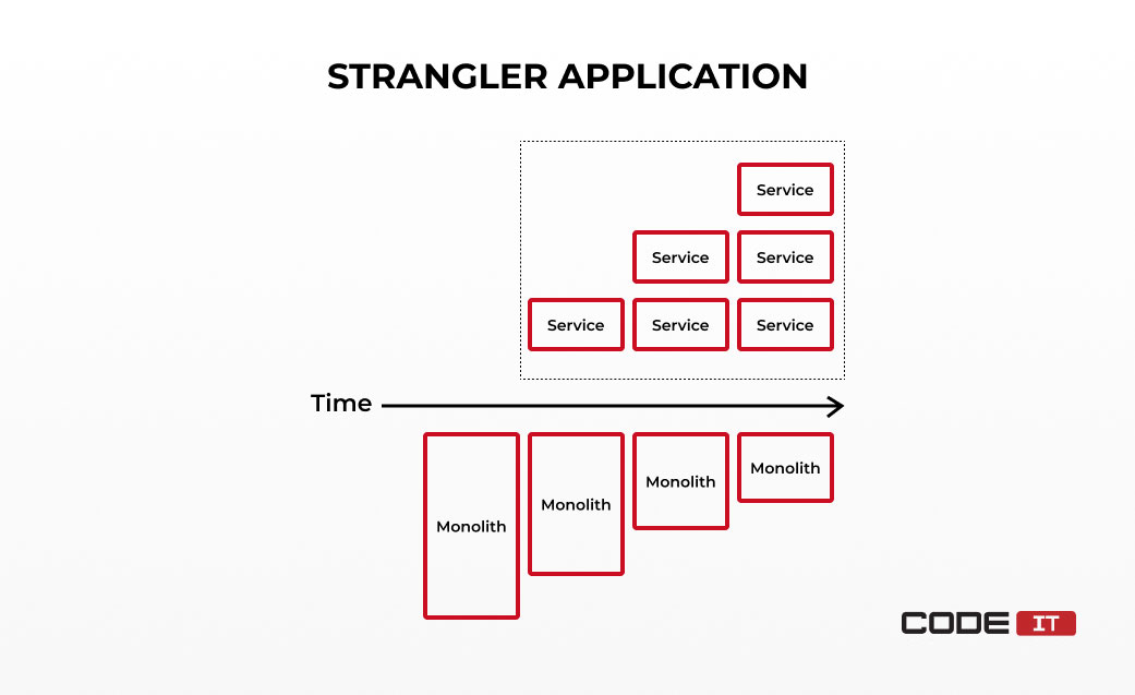 Strangler application