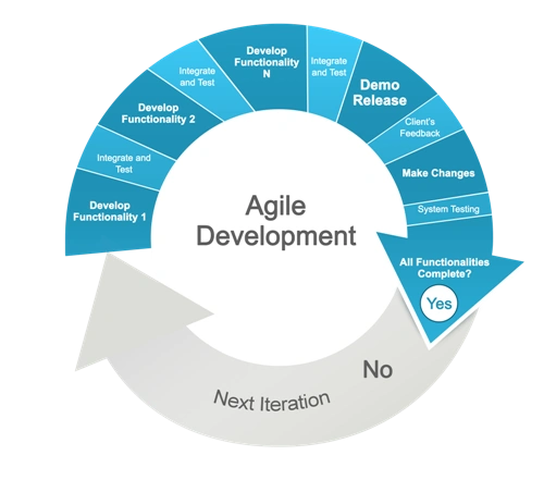 agile software development methodologies