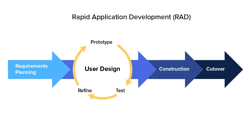 rapid software development methodologies