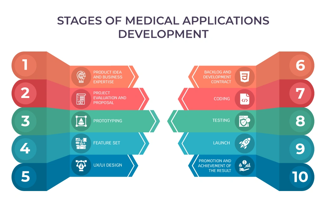 healthcare app development stages