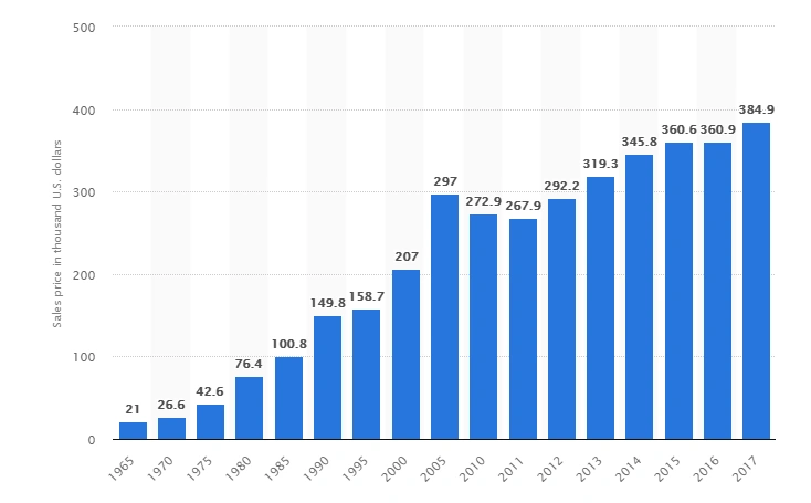 average sales price of new homes sold in the U.S 1965-2017
