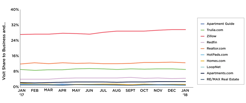 Comparison of Real Estate Apps (Statistics)