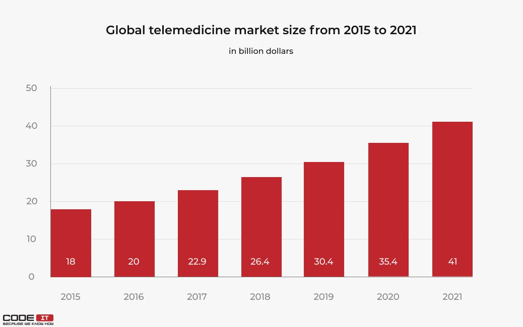 telemedicine-apps-development