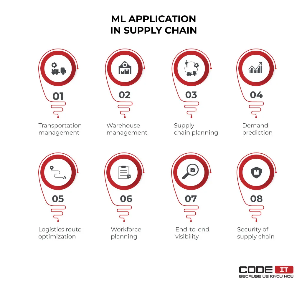 Machine Learning in Supply Chain1
