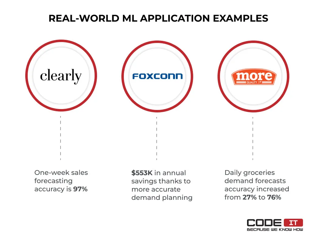 Machine Learning in Supply Chain4