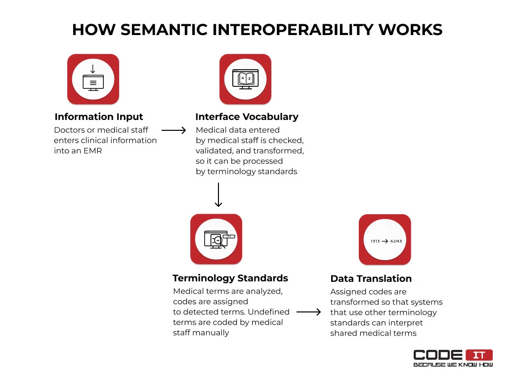How semantic interoperability works
