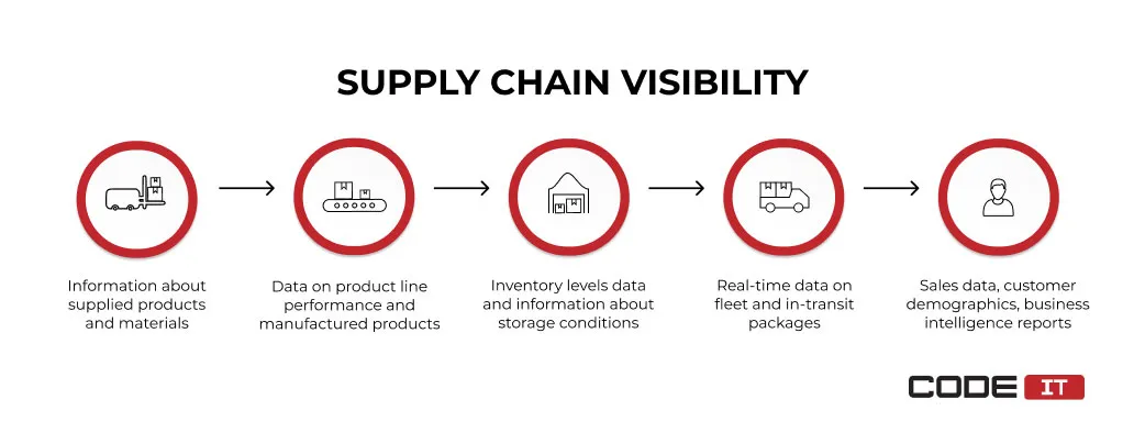 Supply Chain Visibility1