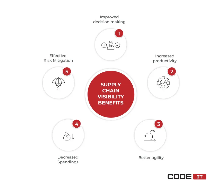 Supply Chain Visibility3