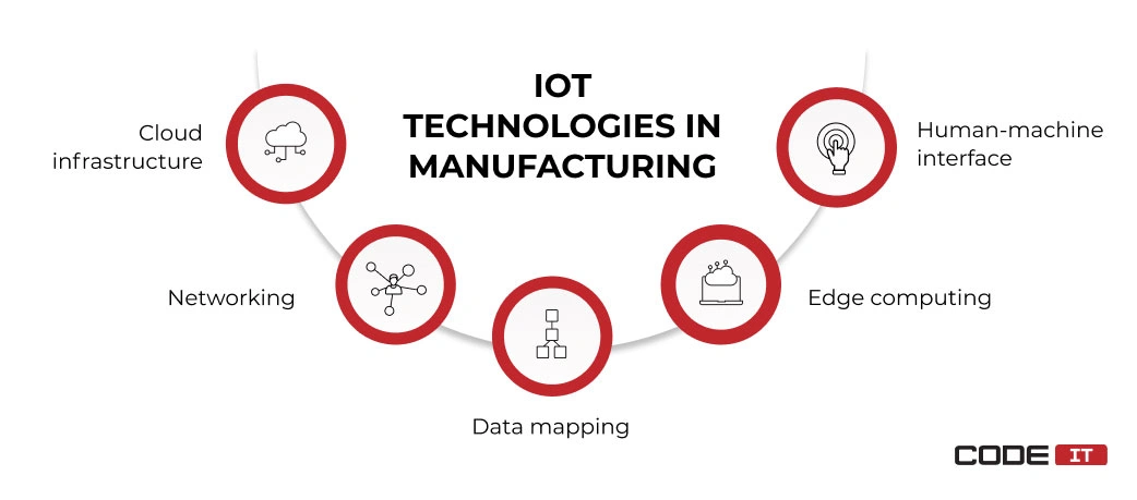 IoT technologies