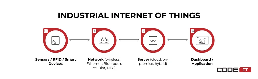 industrial internet of things