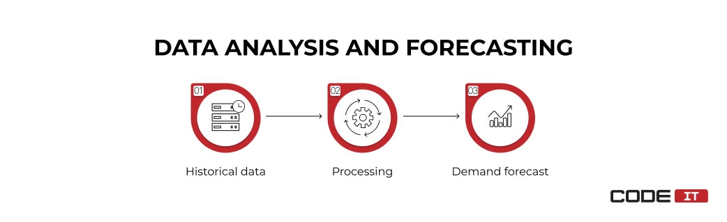 IIoT data analysis and forecasting