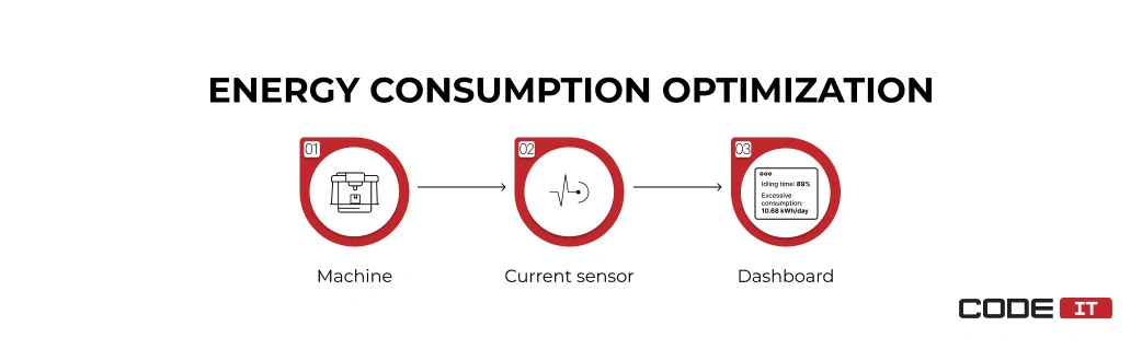 IIoT energy consumption control