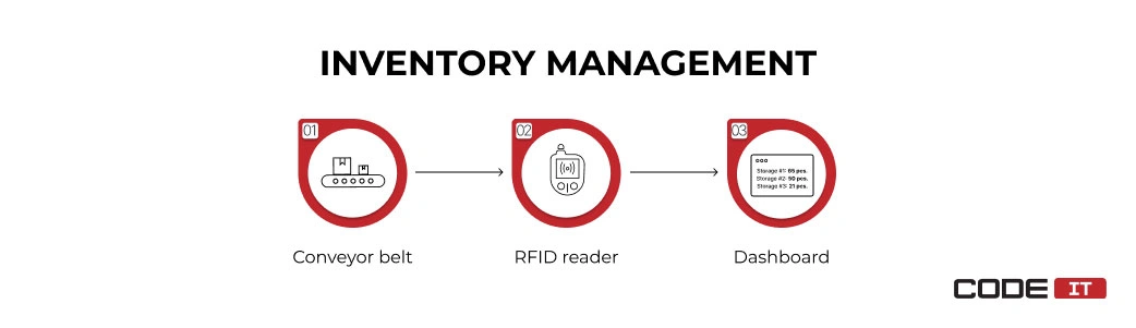 IIoT inventory management