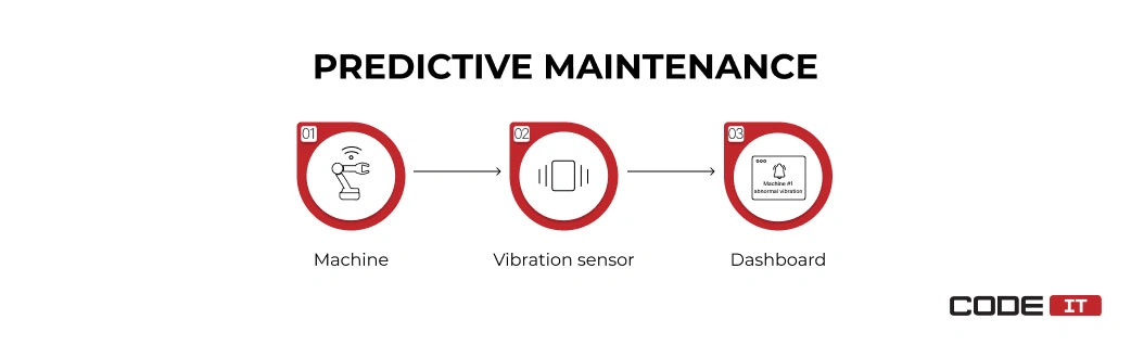 IIoT predictive maintenance