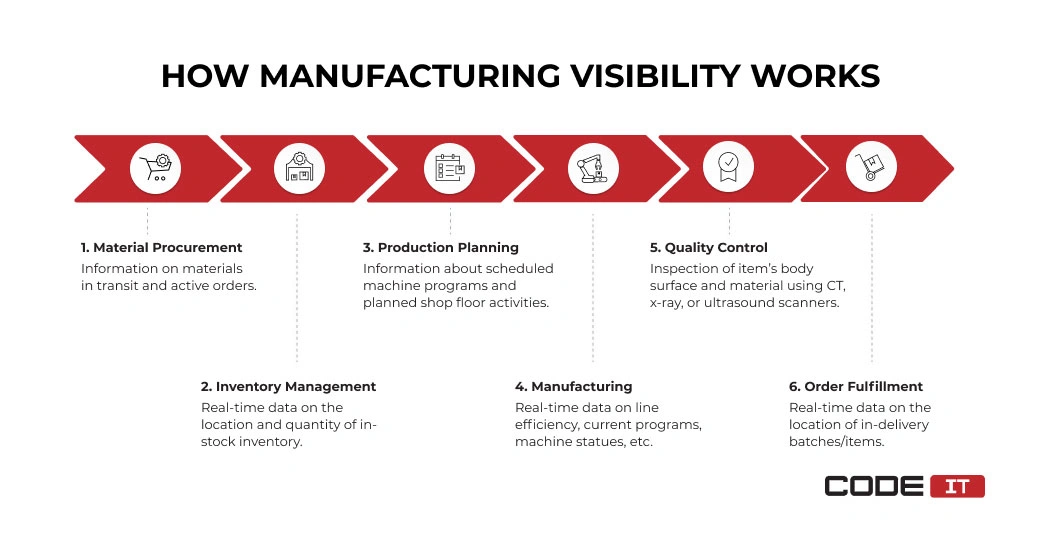 How manufacturing visibility works
