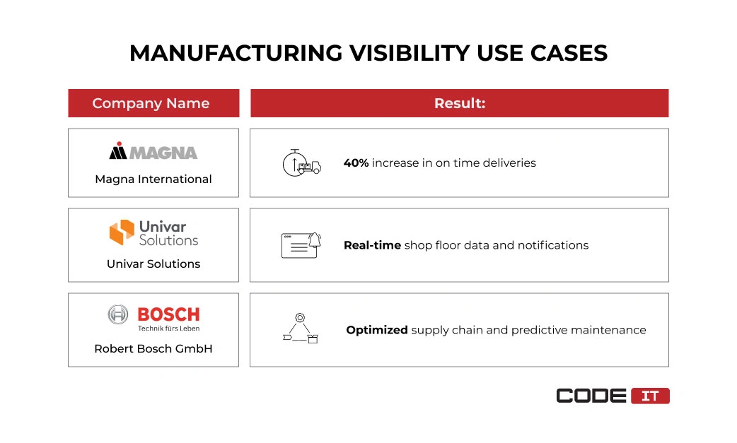 Manufacturing visibility use cases