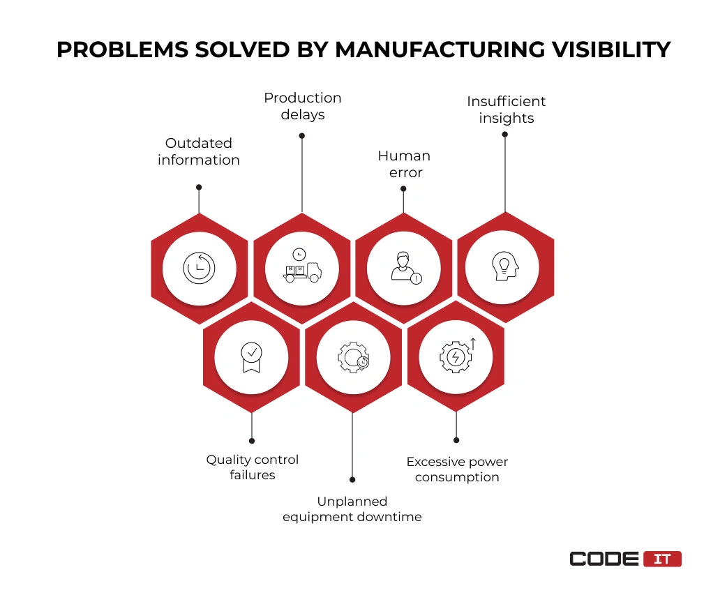 Problems solved by manufacturing visibility