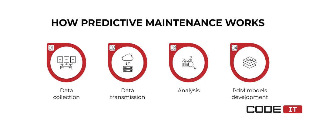 Industrial predictive maintenance