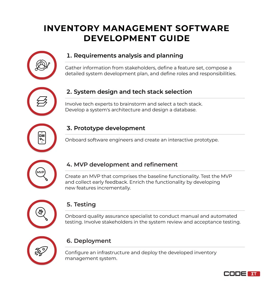 Inventory management software development guide