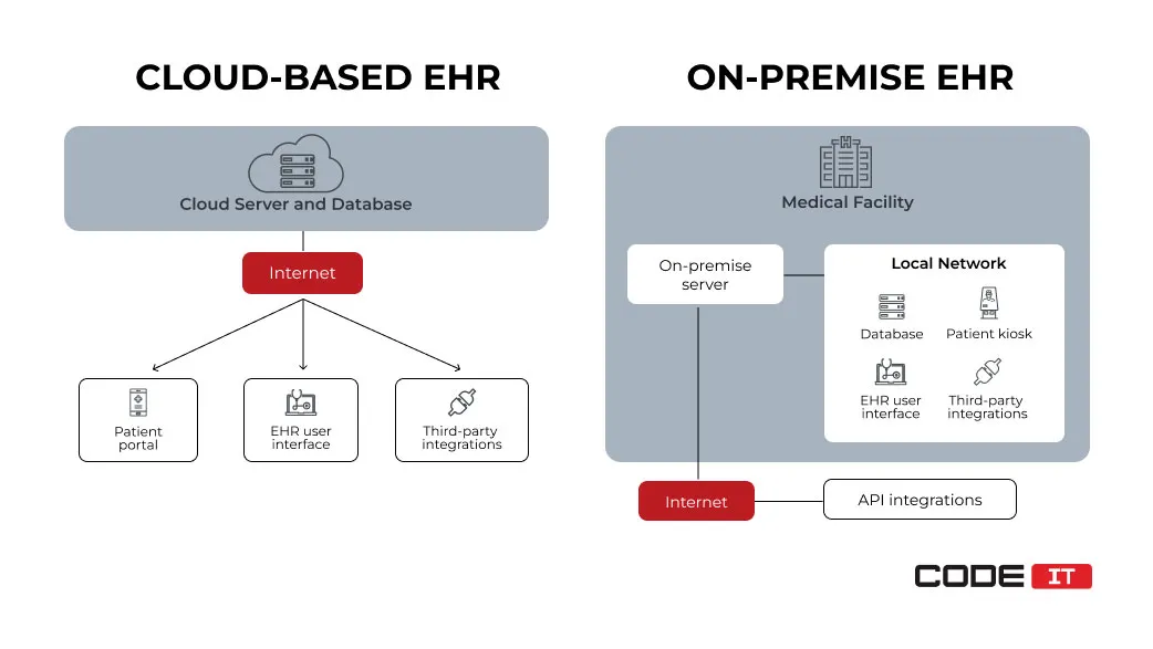 Cloud-Based EHR Solutions