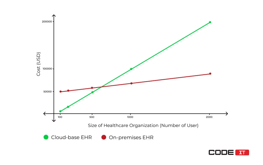 Cloud-Based EHR Solutions3