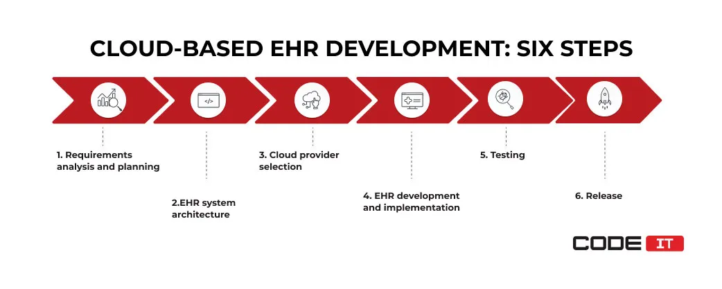 Cloud-Based EHR Solutions4