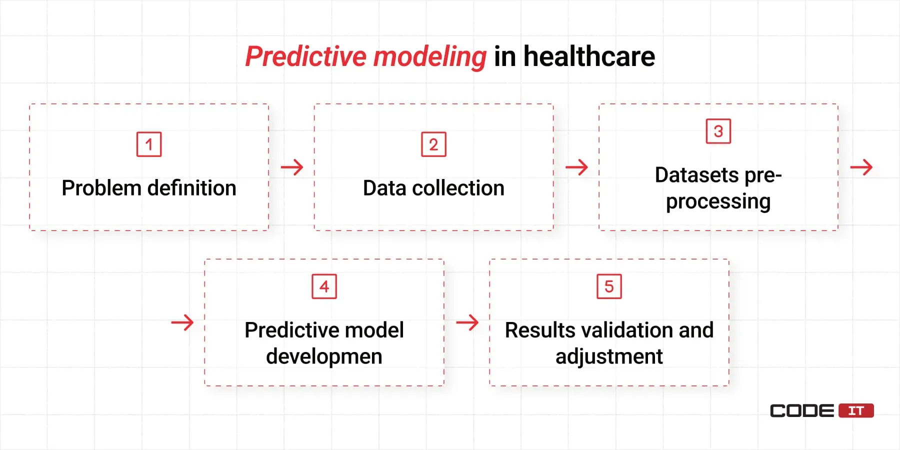 Predictive Analytics in Healthcare2