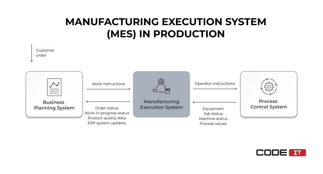 MES in production