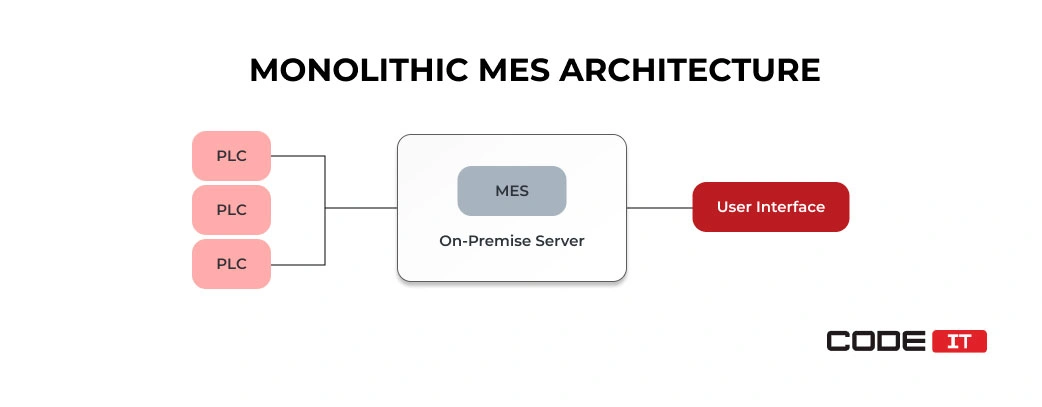 Monolithic MES architecture