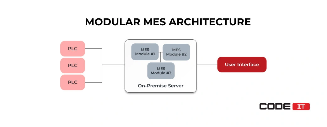Modular MES architecture