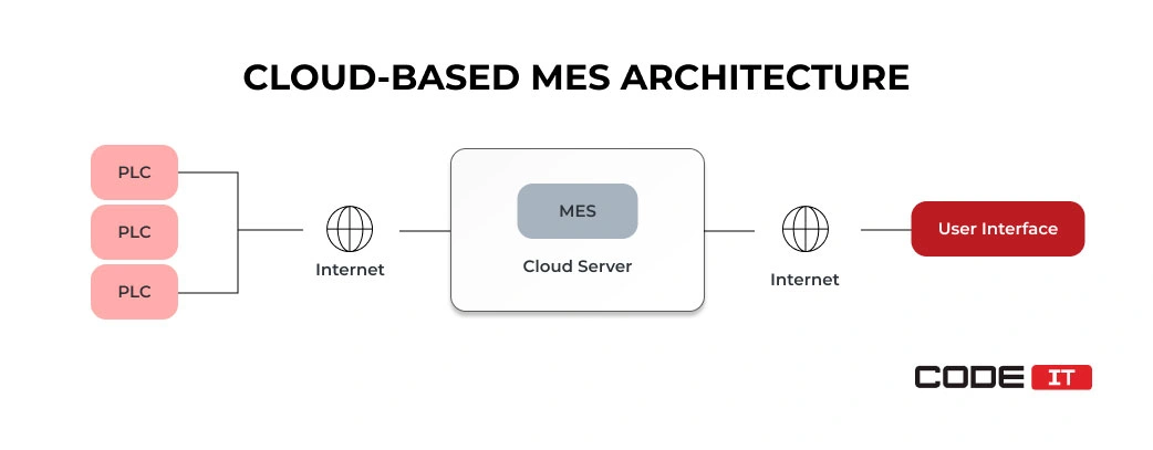 Cloud-Based MES architecture