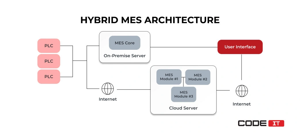Hybrid MES architecture