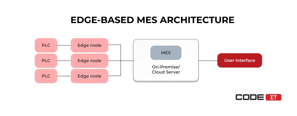 Edge-Based MES architecture