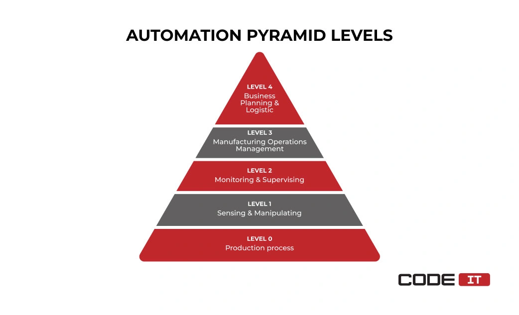 Automation pyramid levels