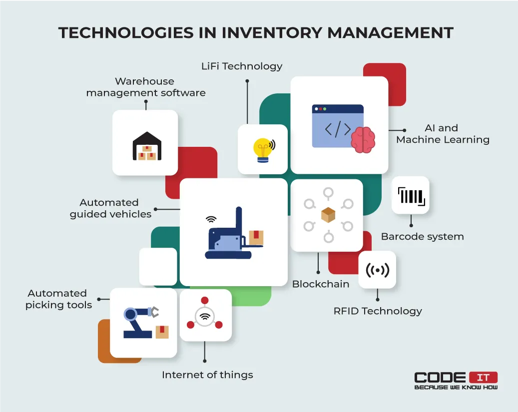 Role Of Technologies in Inventory Management1