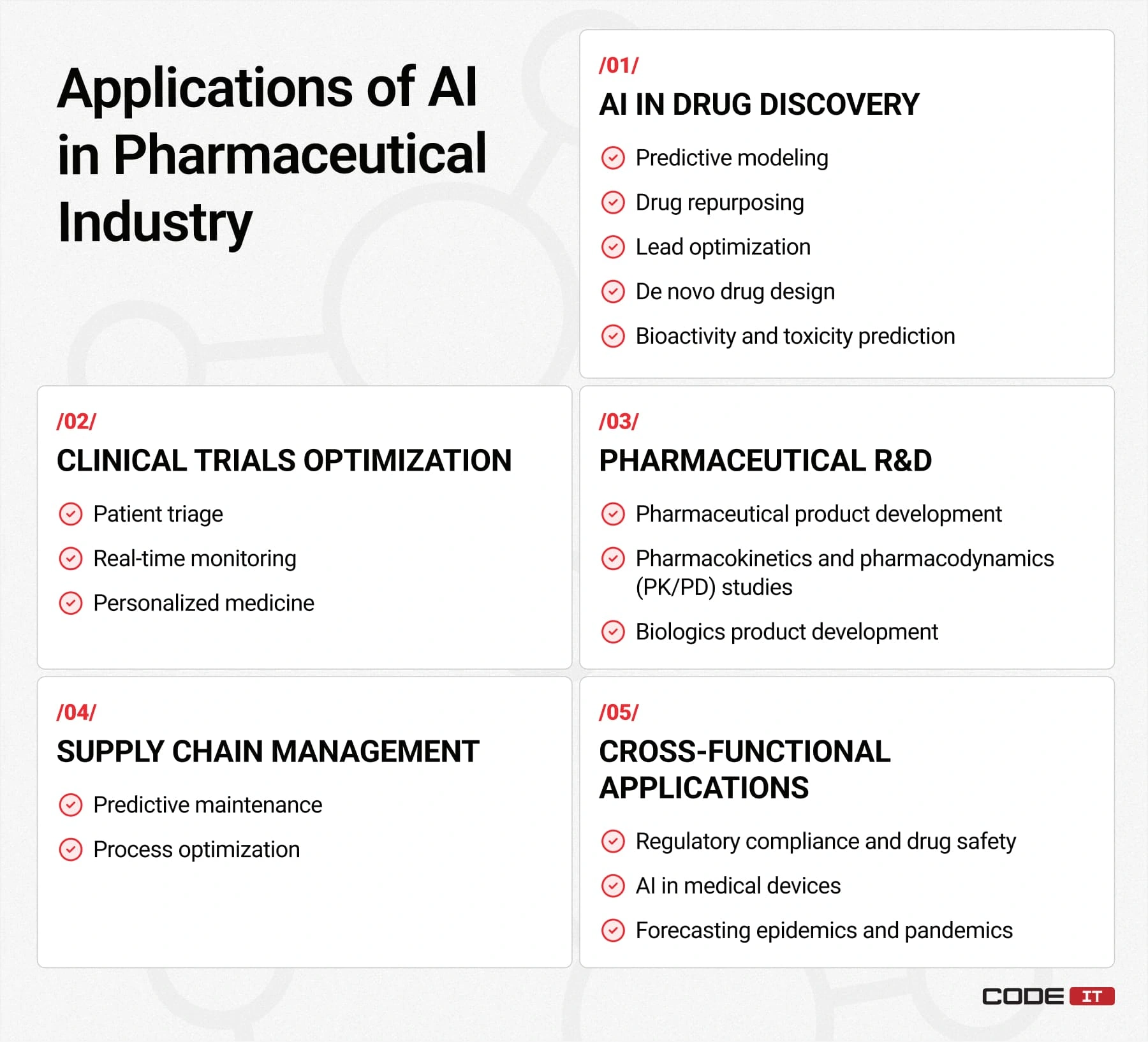 Applications of AI in pharma
