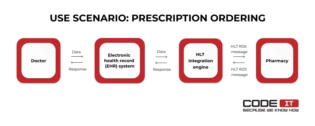 challenges-of-interoperability-in-healthcare3