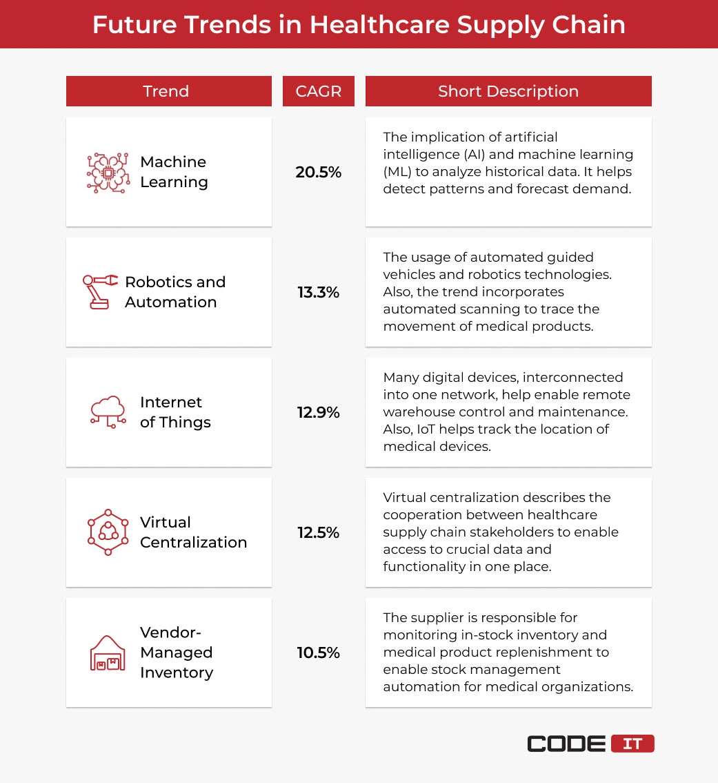 Future trends in healthcare supply chain