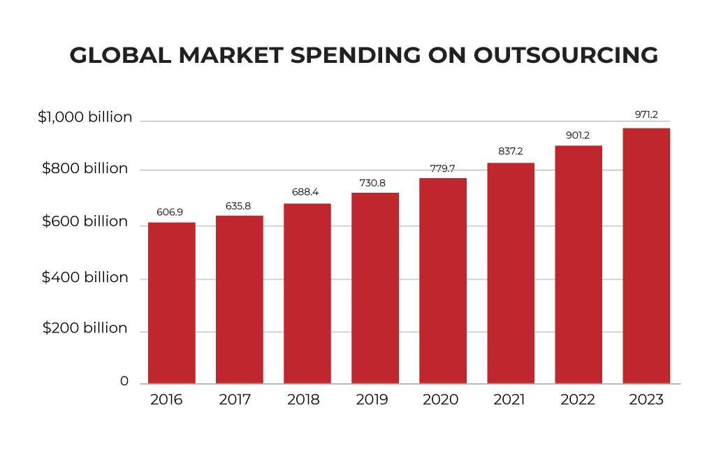 Global market spending on outsourcing