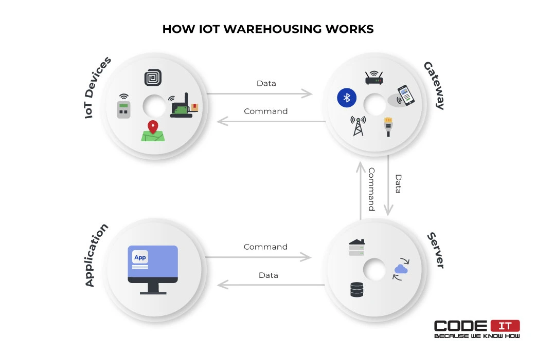 iot-in-warehouse-management-3