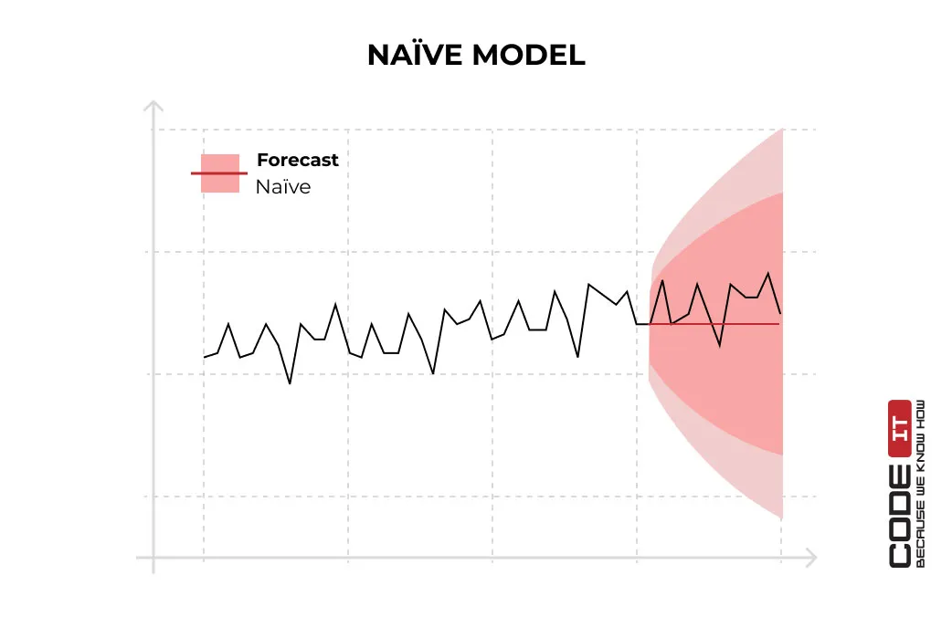 machine-learning-time-series-forecasting2